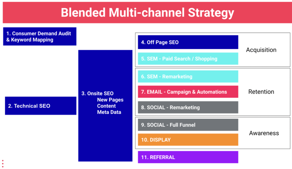 Zigg&rsquo;s Multi-channel Methodology &mdash; diagram showing SEO as the foundation supporting Acquisition, Retention and Brand Awareness